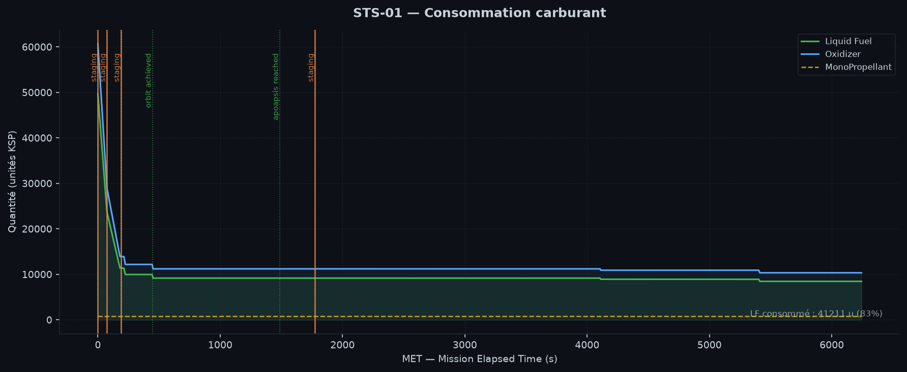 Consommation carburant