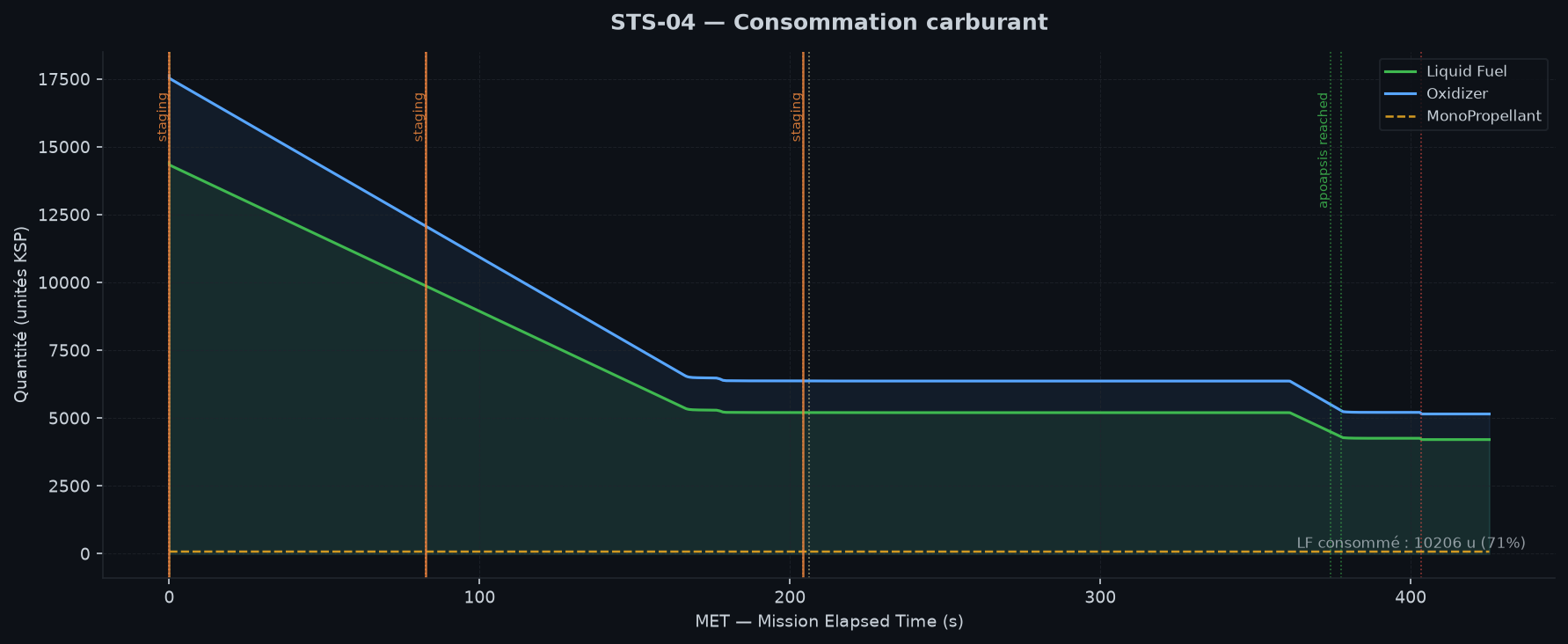 Consommation carburant