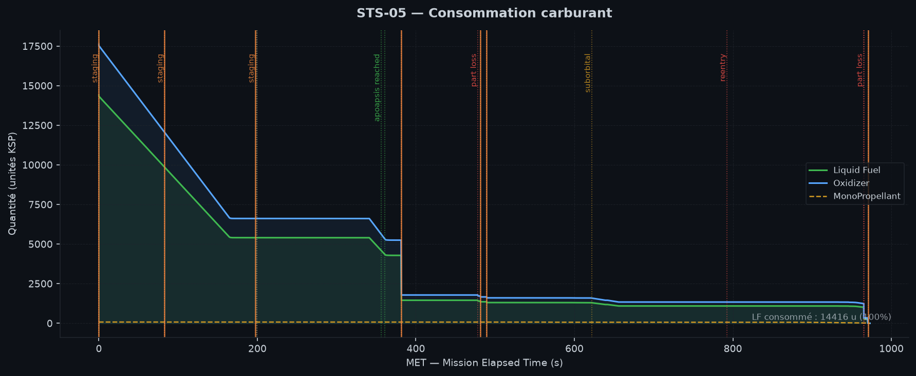 Consommation carburant