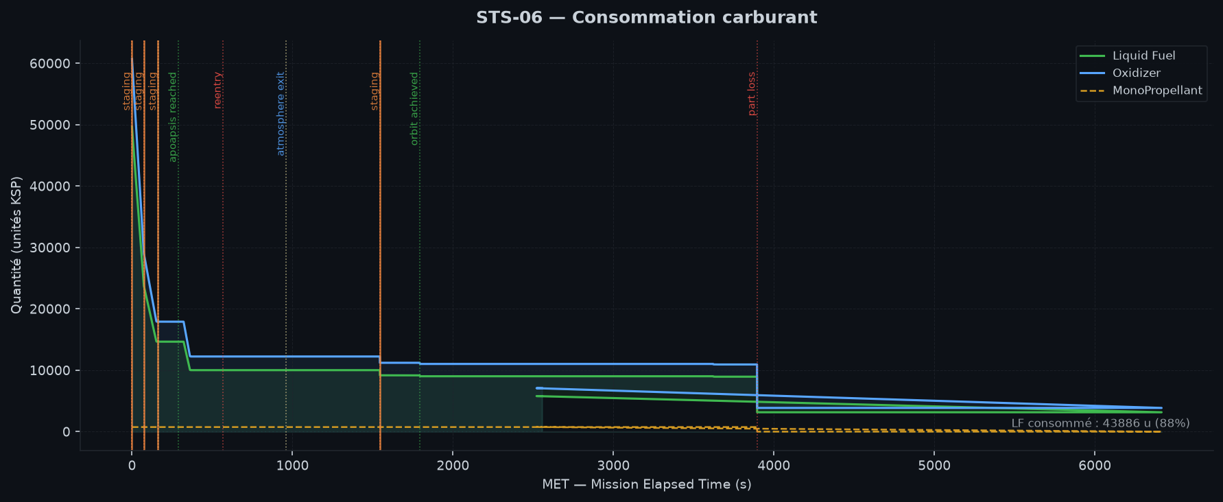 Consommation carburant