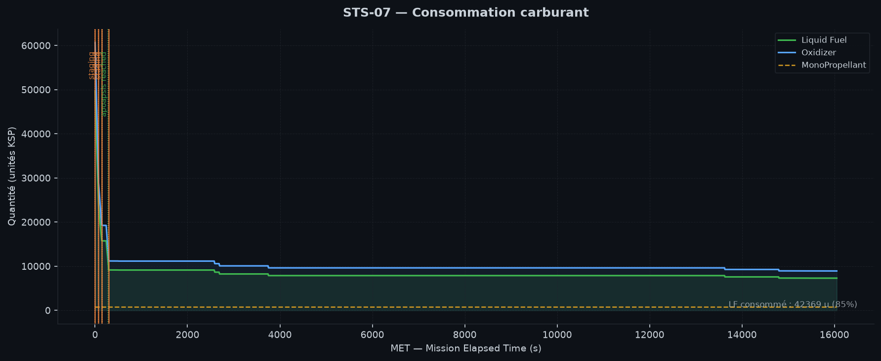 Consommation carburant