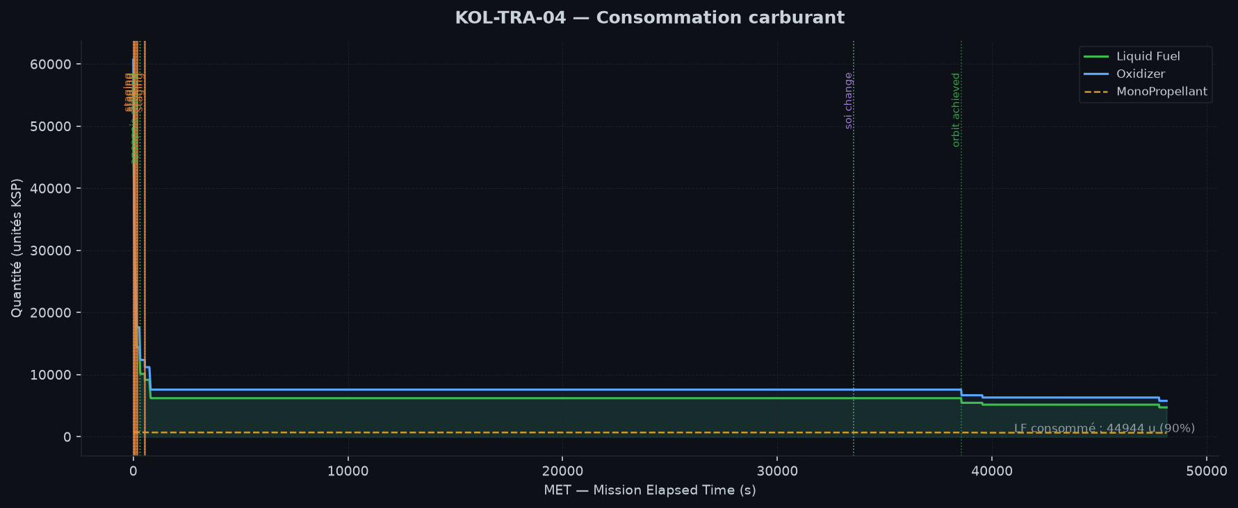 Consommation carburant