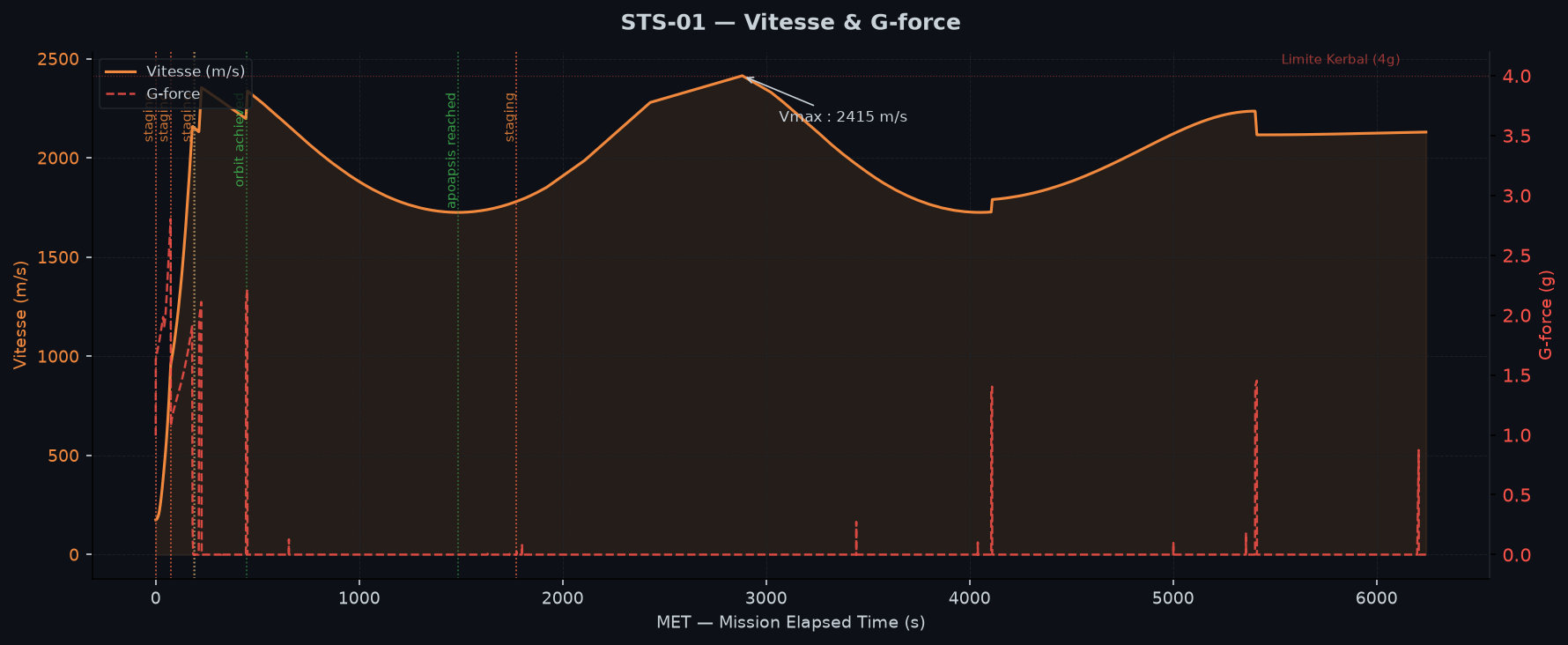 Vitesse et G-force au cours de la mission