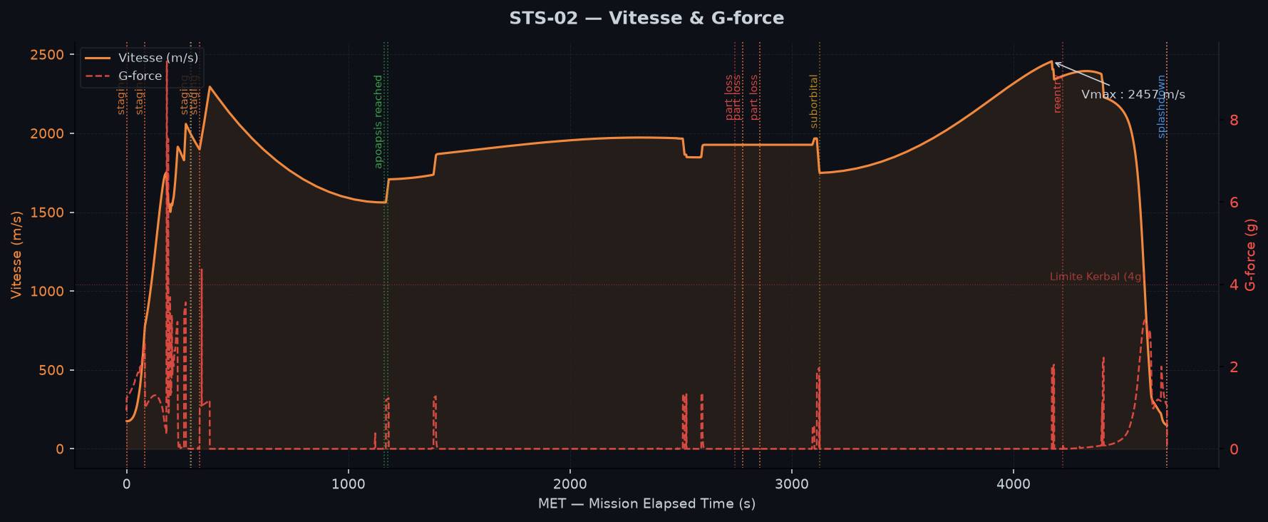 Vitesse et G-force au cours de la mission