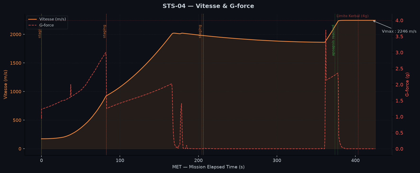 Vitesse et G-force au cours de la mission