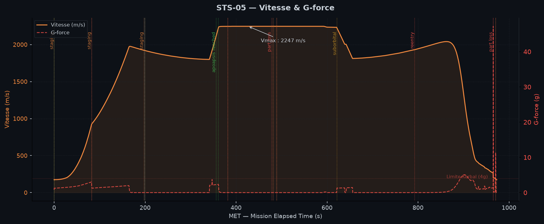 Vitesse et G-force au cours de la mission