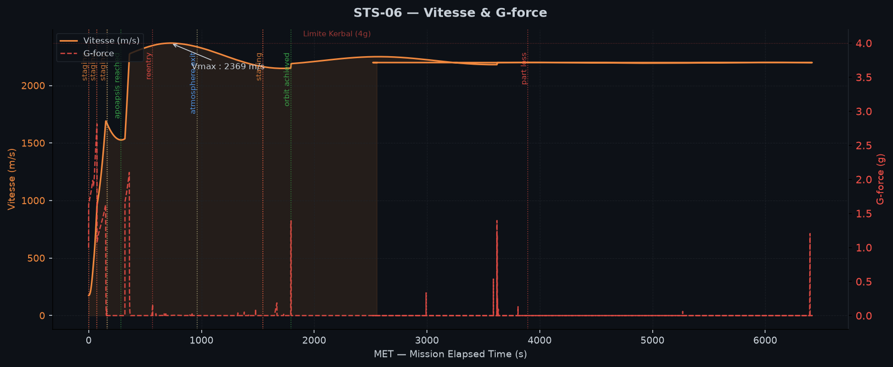 Vitesse et G-force au cours de la mission