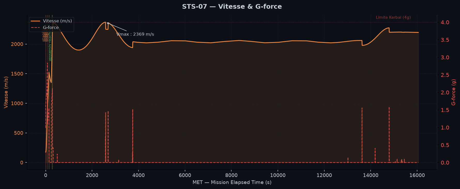 Vitesse et G-force au cours de la mission
