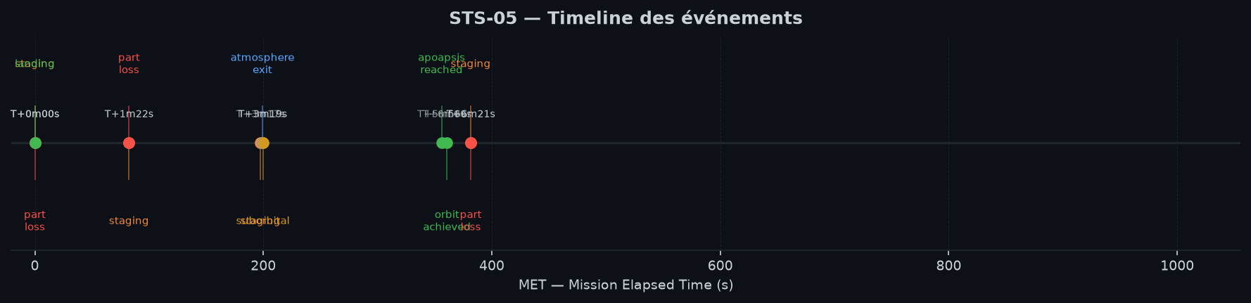 Timeline des événements clés