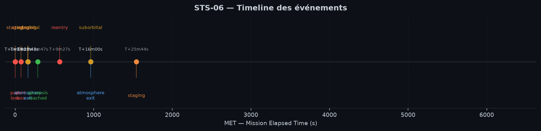 Timeline des événements clés