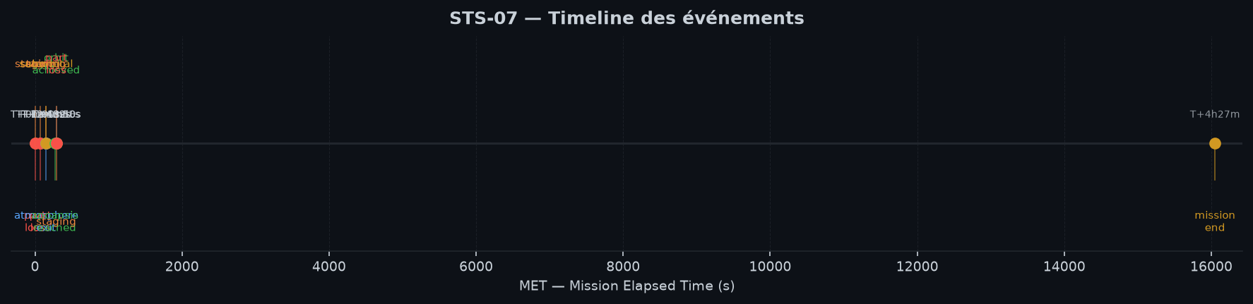 Timeline des événements clés