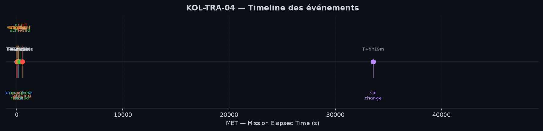 Timeline des événements clés