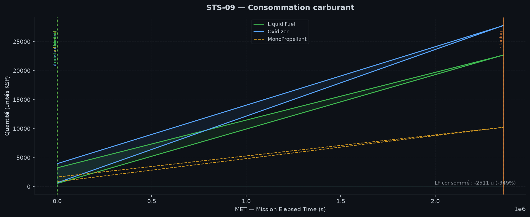 Consommation carburant