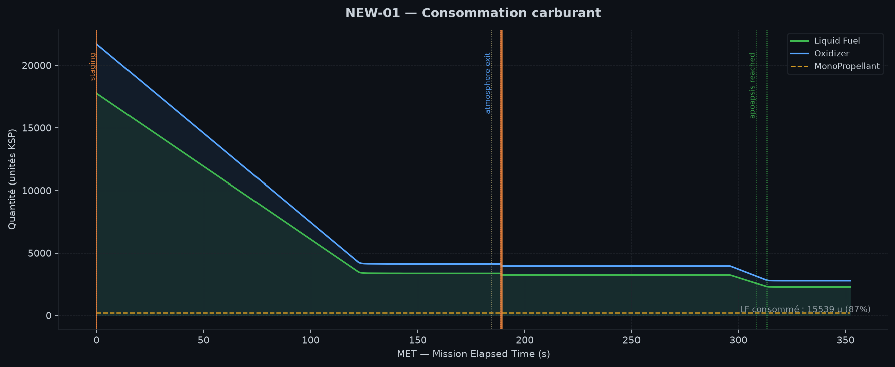 Consommation carburant
