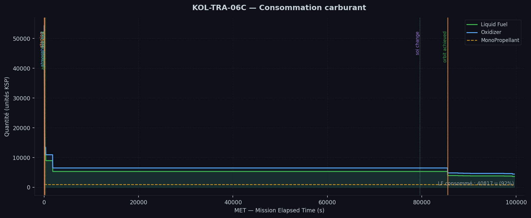 Consommation carburant