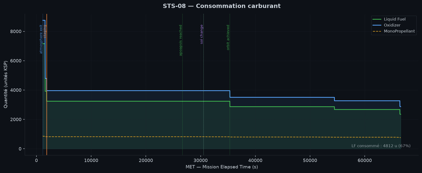 Consommation carburant