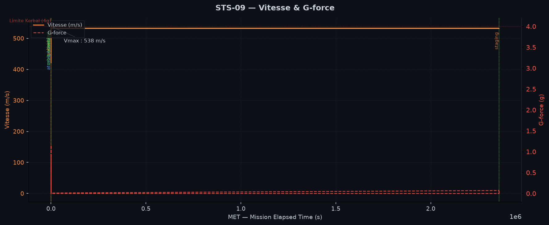 Vitesse et G-force au cours de la mission
