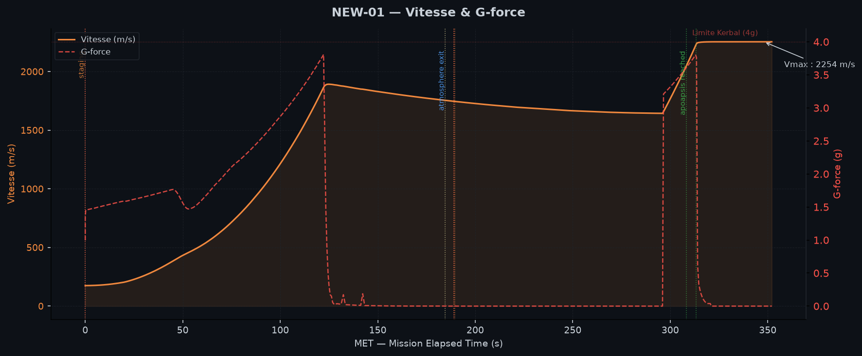 Vitesse et G-force au cours de la mission