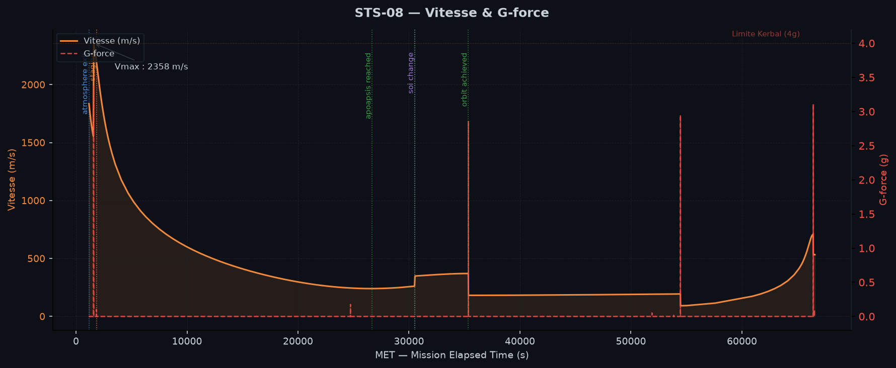 Vitesse et G-force au cours de la mission