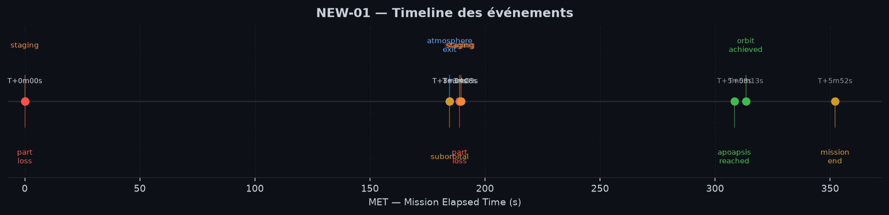 Timeline des événements clés