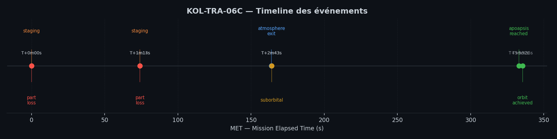 Timeline des événements clés