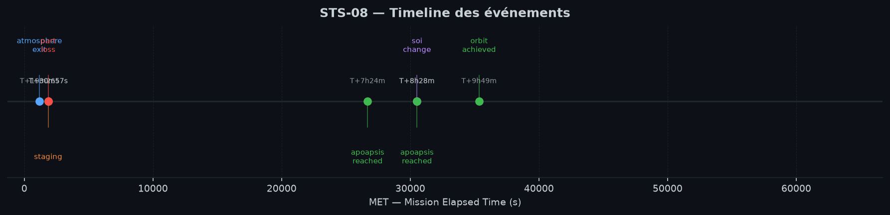 Timeline des événements clés
